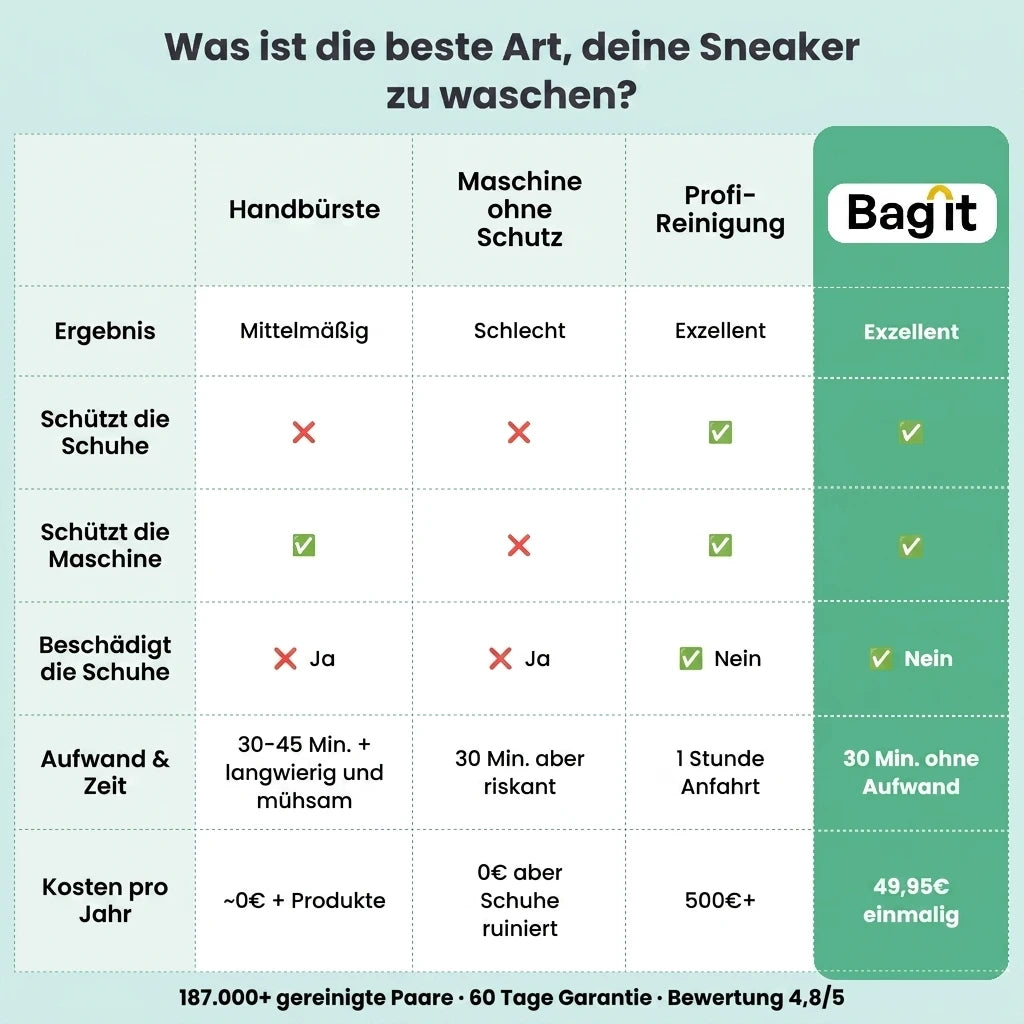 Vergleich der Reinigungsmethoden