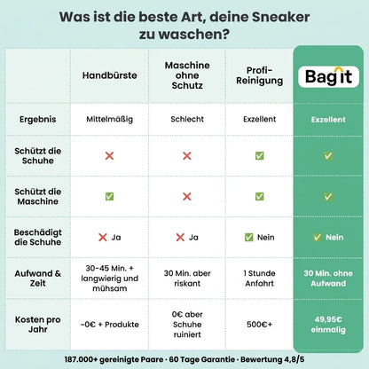 Vergleich der Reinigungsmethoden
